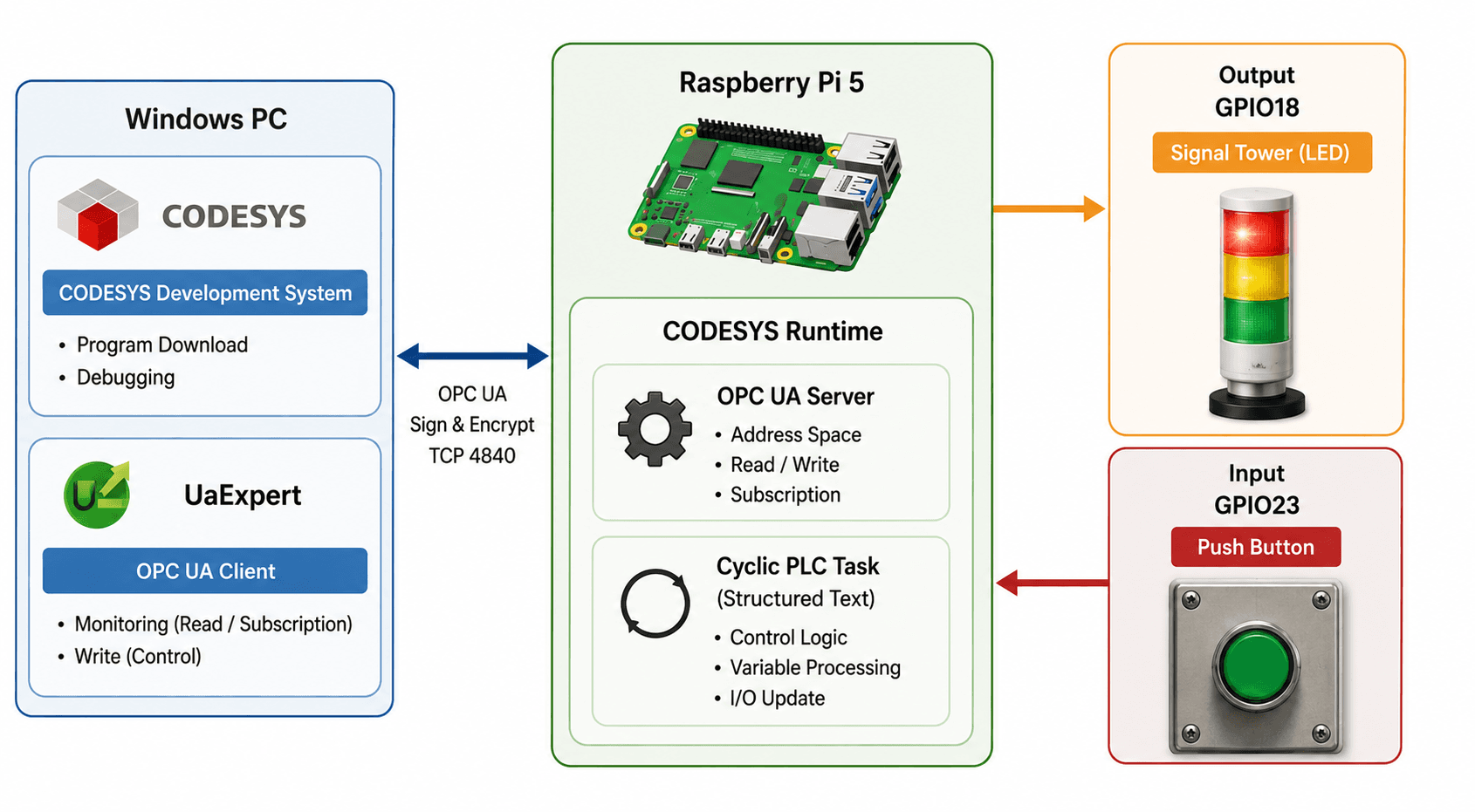 A Hands-On Introduction to OPC UA: Turning a Raspberry Pi 5 into a PLC